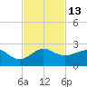 Hawk Channel tide chart for Sunday, November 13, 2022