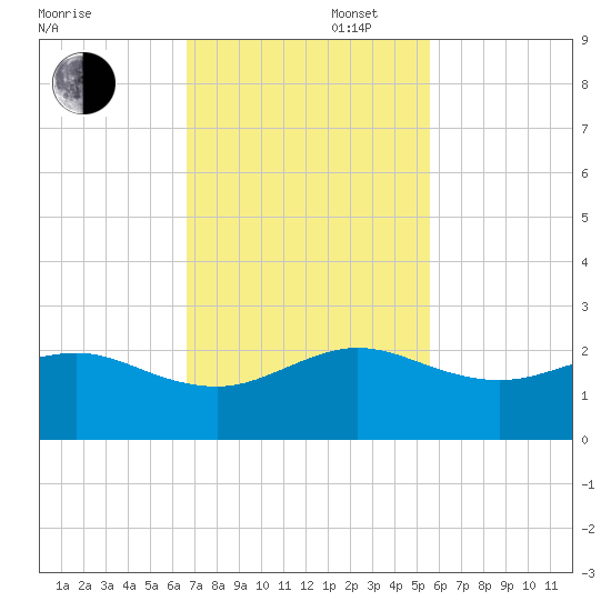 Hawk Channel tide chart for Wednesday, November 16, 2022