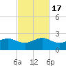 Hawk Channel tide chart for Thursday, November 17, 2022