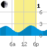Hawk Channel tide chart for Tuesday, November 1, 2022