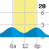 Hawk Channel tide chart for Sunday, November 20, 2022