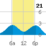 Hawk Channel tide chart for Monday, November 21, 2022