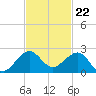 Hawk Channel tide chart for Tuesday, November 22, 2022