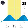 Hawk Channel tide chart for Wednesday, November 23, 2022