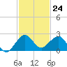 Hawk Channel tide chart for Thursday, November 24, 2022