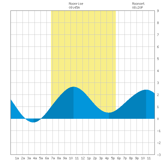 Hawk Channel tide chart for Saturday, November 26, 2022