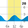 Hawk Channel tide chart for Monday, November 28, 2022