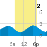 Hawk Channel tide chart for Wednesday, November 2, 2022