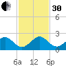 Hawk Channel tide chart for Wednesday, November 30, 2022