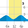 Hawk Channel tide chart for Thursday, November 3, 2022