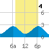 Hawk Channel tide chart for Friday, November 4, 2022