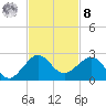Hawk Channel tide chart for Tuesday, November 8, 2022