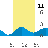 Hawk Channel tide chart for Sunday, December 11, 2022