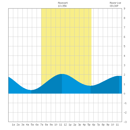 Hawk Channel tide chart for Monday, December 12, 2022