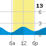 Hawk Channel tide chart for Tuesday, December 13, 2022