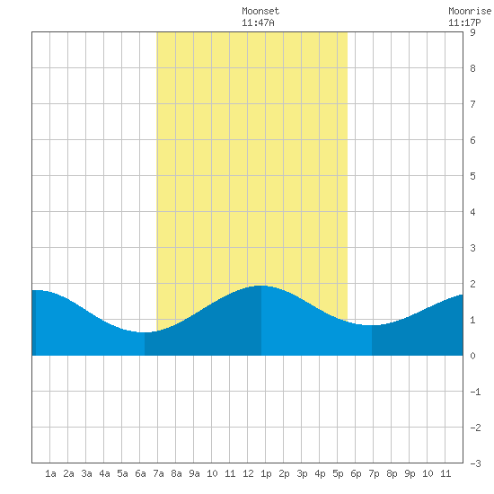 Hawk Channel tide chart for Wednesday, December 14, 2022