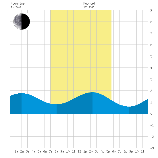 Hawk Channel tide chart for Friday, December 16, 2022