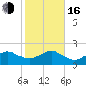 Hawk Channel tide chart for Friday, December 16, 2022