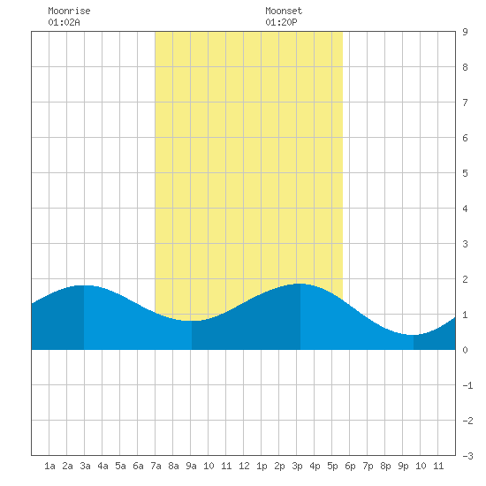 Hawk Channel tide chart for Saturday, December 17, 2022