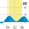Hawk Channel tide chart for Thursday, December 22, 2022