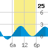 Hawk Channel tide chart for Sunday, December 25, 2022