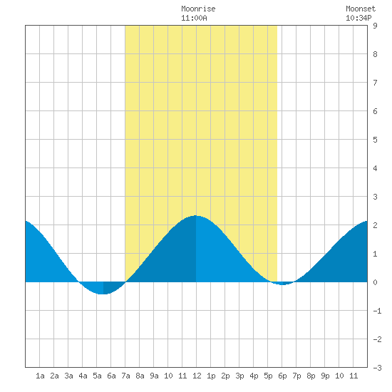 Hawk Channel tide chart for Tuesday, December 27, 2022