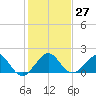 Hawk Channel tide chart for Tuesday, December 27, 2022