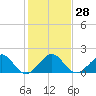 Hawk Channel tide chart for Wednesday, December 28, 2022