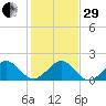 Hawk Channel tide chart for Thursday, December 29, 2022