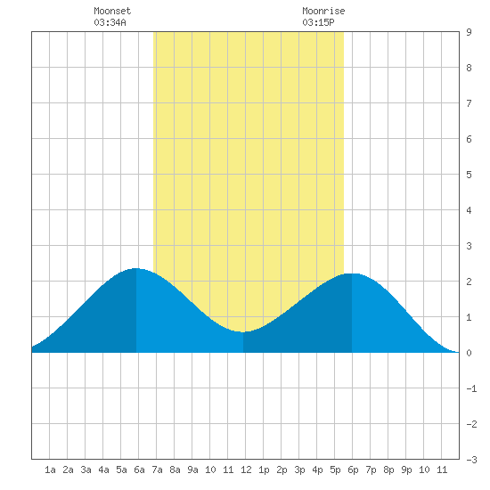 Hawk Channel tide chart for Sunday, December 4, 2022