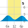 Hawk Channel tide chart for Monday, December 5, 2022