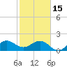 Hawk Channel tide chart for Sunday, January 15, 2023