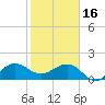 Hawk Channel tide chart for Monday, January 16, 2023