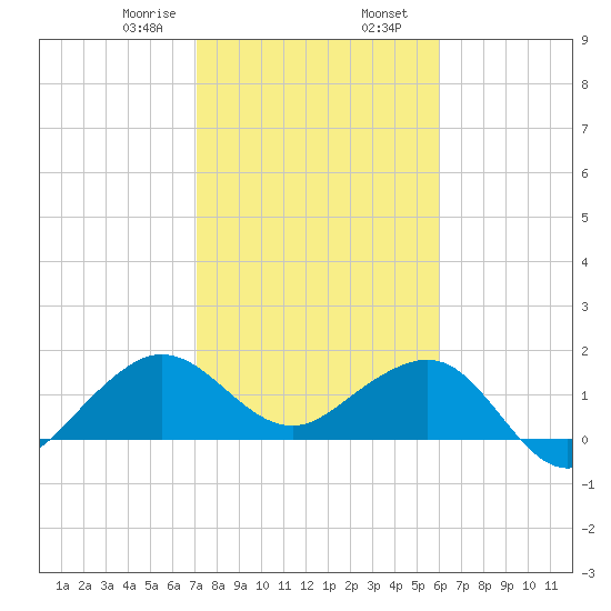 Hawk Channel tide chart for Wednesday, January 18, 2023