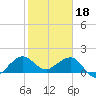 Hawk Channel tide chart for Wednesday, January 18, 2023