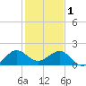 Hawk Channel tide chart for Sunday, January 1, 2023