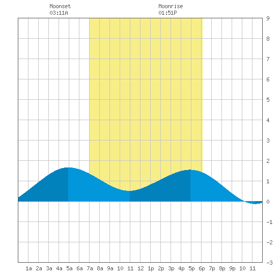 Hawk Channel tide chart for Tuesday, January 31, 2023