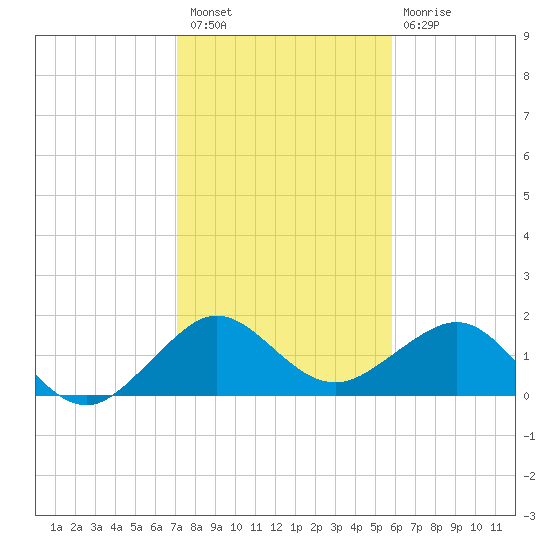 Hawk Channel tide chart for Saturday, January 7, 2023