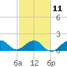 Hawk Channel tide chart for Saturday, February 11, 2023