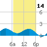 Hawk Channel tide chart for Tuesday, February 14, 2023