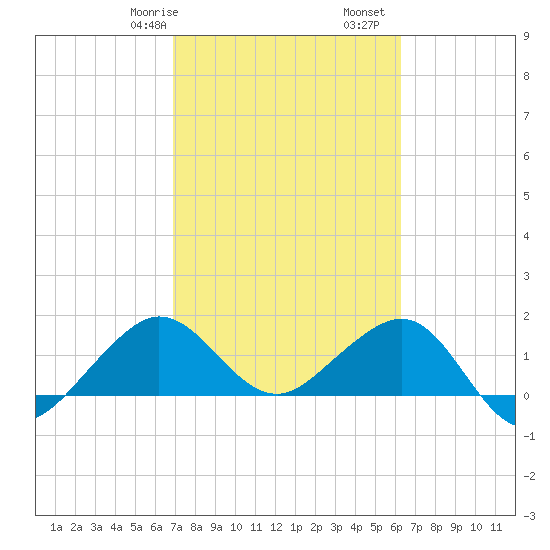 Hawk Channel tide chart for Friday, February 17, 2023
