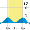 Hawk Channel tide chart for Friday, February 17, 2023