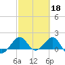 Hawk Channel tide chart for Saturday, February 18, 2023