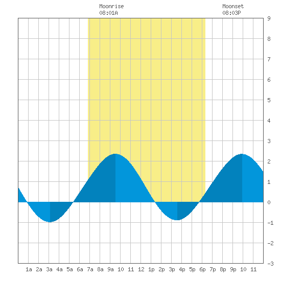Hawk Channel tide chart for Tuesday, February 21, 2023