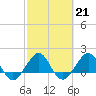 Hawk Channel tide chart for Tuesday, February 21, 2023