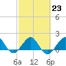 Hawk Channel tide chart for Thursday, February 23, 2023