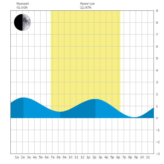 Hawk Channel tide chart for Monday, February 27, 2023
