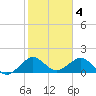 Hawk Channel tide chart for Saturday, February 4, 2023