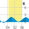 Hawk Channel tide chart for Monday, February 6, 2023