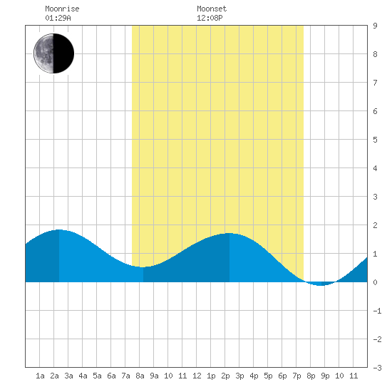 Hawk Channel tide chart for Tuesday, March 14, 2023